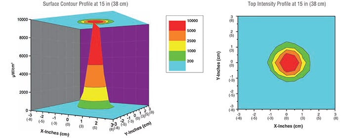 olx-365_high-intensity_uv-a_beam_profile
