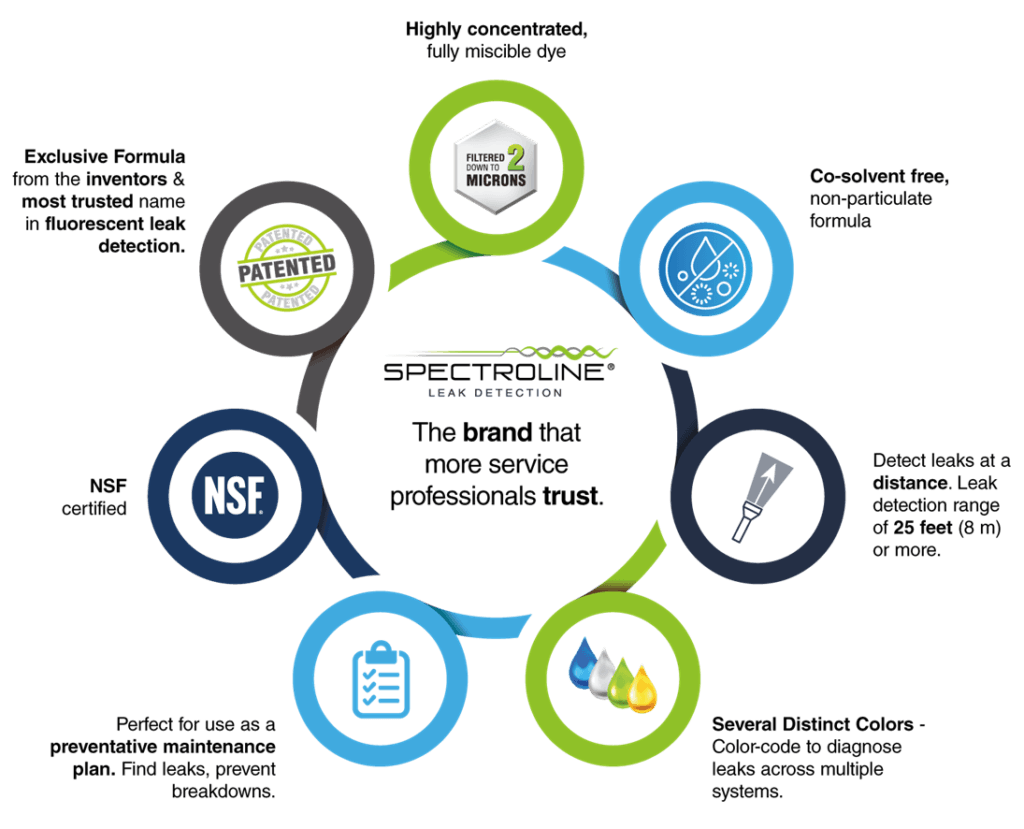 Hydraulic Fluid Leak Calculator Spectroline