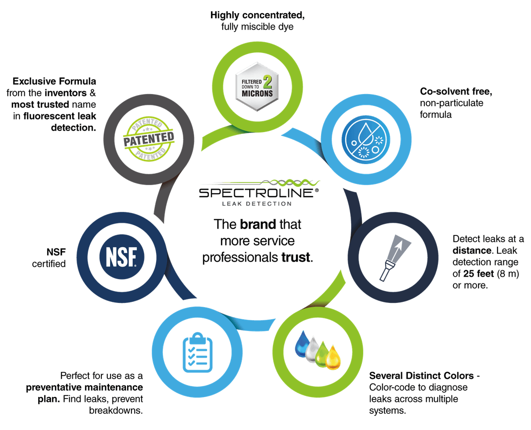 Comment fonctionne la détection de fuites par fluorescence - Spectroline