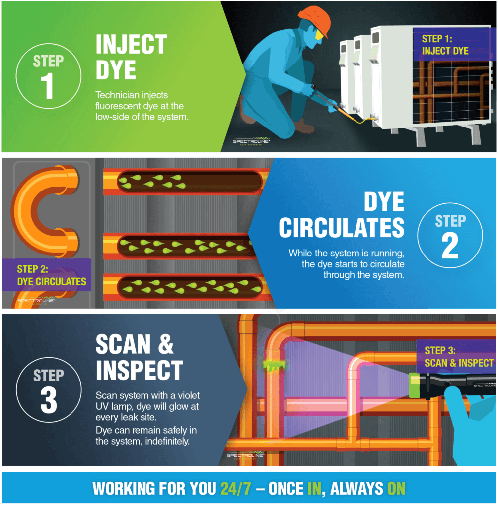 Spectroline Leak Detection 3 Easy Steps to find AC Leaks